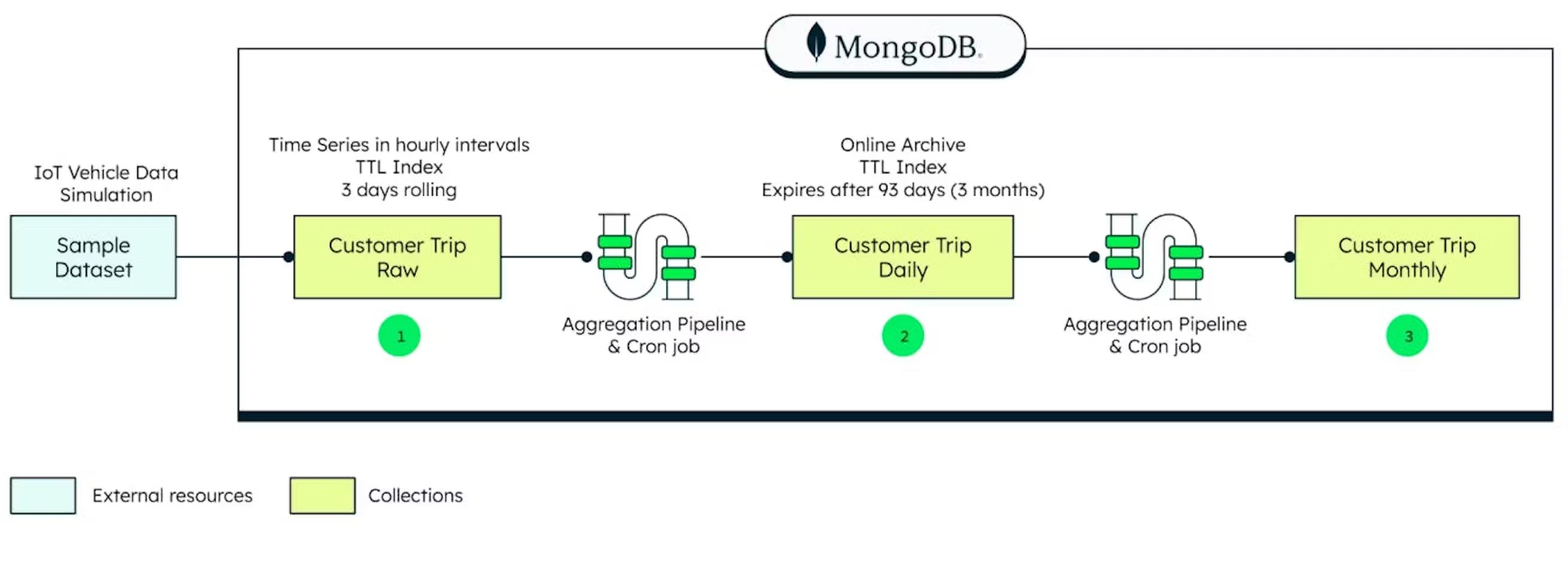 An illustration shows on how to creating a data processing pipeline