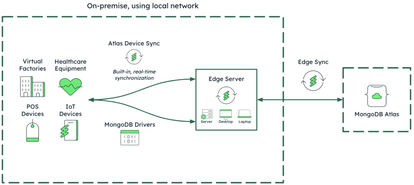 Diagram of on-premise, using local network. Virtual factories, healthcare equipment, POS devices, and IoT devices flow into the Edge Servers through Atlas Device Sync and MongoDB drivers. The Edge Serve is then connected to MongoDB Atlas through Edge Sync.