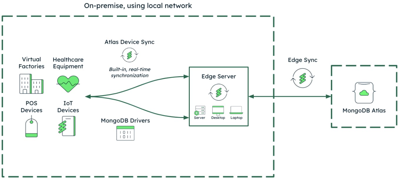 Workers adds support for two modern data platforms: MongoDB Atlas