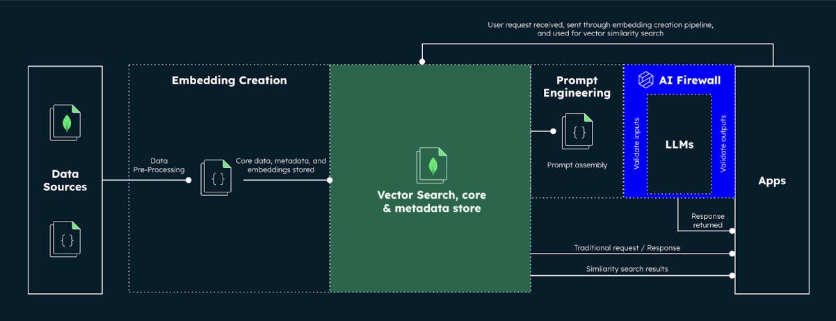 Graphic showing the flow of information into and from the Vector Search, core and metadata store. 