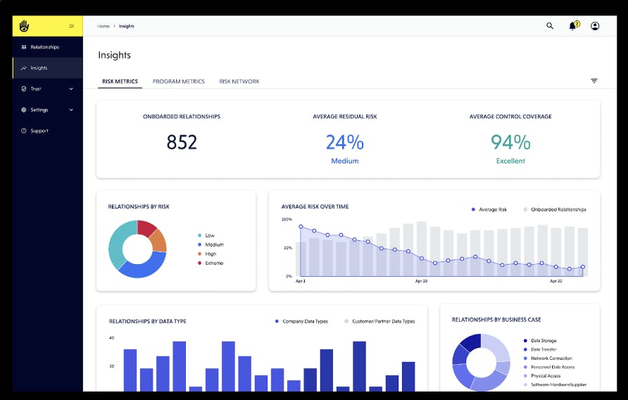 Screenshot of the VISO Trust dashboard displaying analytical insights