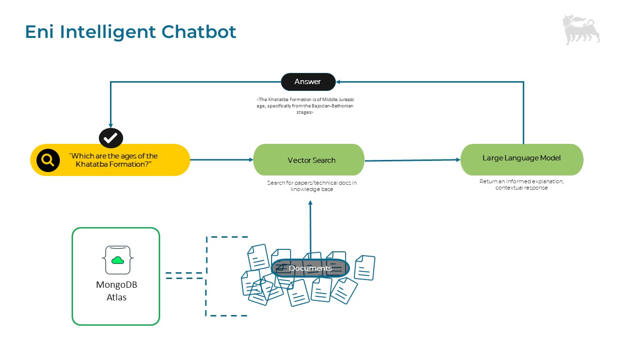 Sample Eni Intelligent Chatbot question flow