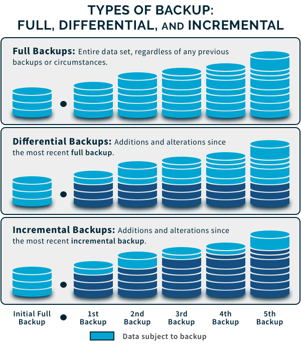 Three common types of database backups.