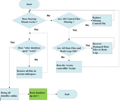 Example of a database recovery procedure.
