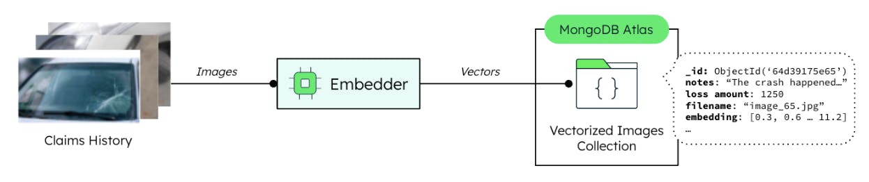 A Dataset of photos of past accidents is vectorised and stored in Atlas. Claims history images feeds into the Embedder. From there, utilizing vectors, the images are put into a vectorized images collection in MongoDB Atlas