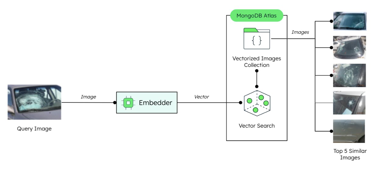 An image similarity query is performed, and the 5 top similar images are returned. The query image, in this case a photo of a shattered windshield, flows into the embedder. Using a vector, it is then pulled into vector search and then into a vectorized images collection, where it is there compared with the top 5 similar images.