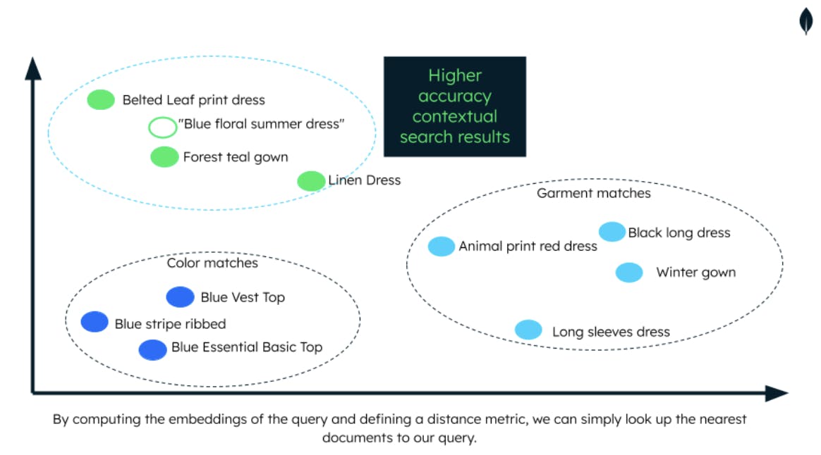 Graph displaying higher accuracy contextual search results. Bottom of graph reads: By computing the embeddings of the query and defining a distance metric, we can simply look up the nearest documents to our query.