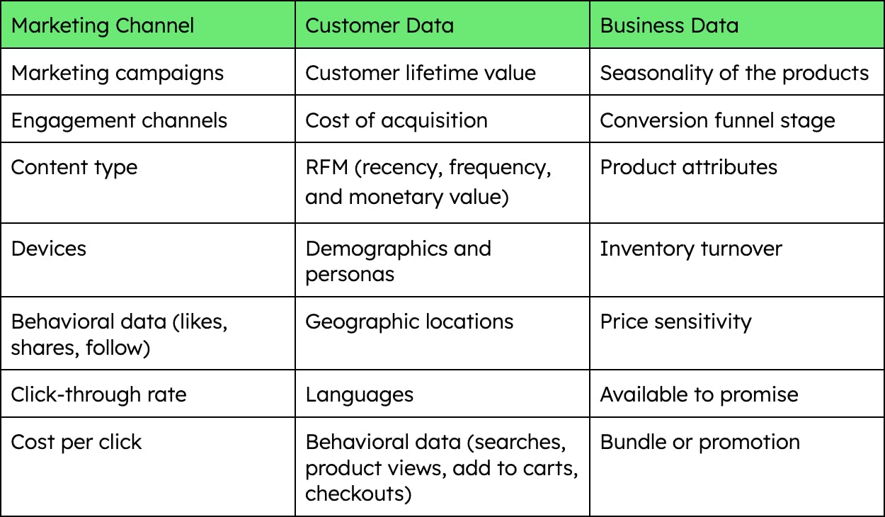 Chart as an example for a retailer categorizing their product catalog and user data into different criteria. This chart separates the inputs into Marketing Channel, Customer Data, and Business data. Under the Marketing Channel, you have Marketing campaigns, engagement campaigns, content type, devices, behavioral data, click-through rate, and cost per click. Under Customer data there is customer lifetime value, cost of acquisition, RFM, demographics and personas, geographic locations, languages, and behavioral data. Finally, under business data you have seasonality of the products, conversion funnel stage, product attributes, inventory turnover, price sensitivity, available to promise, and bundle or promotion.