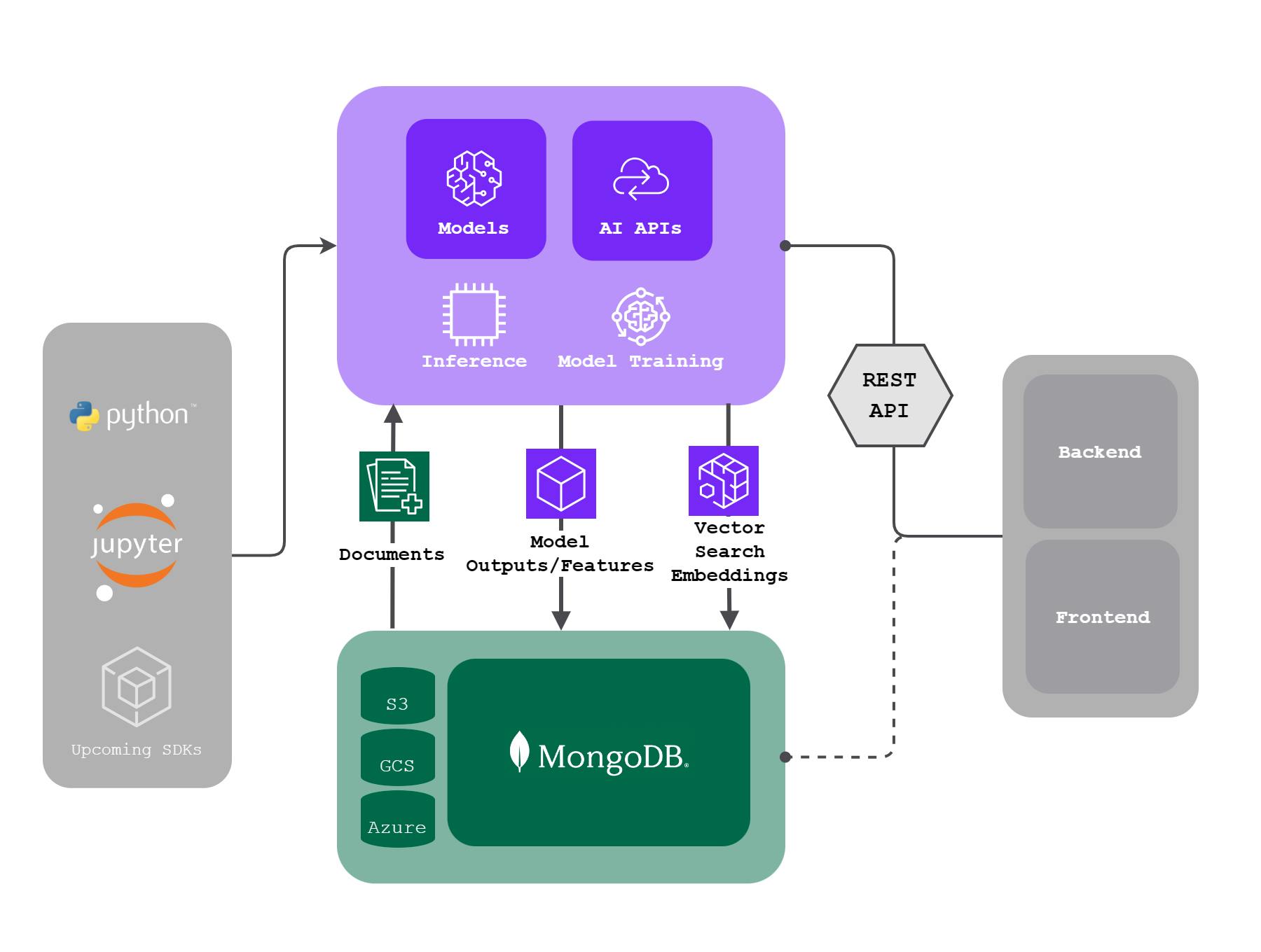 Graphic displaying the workflow from engineers and the Developer API to SuperDuperDB. The users, in this case Platform engineers, data scientists, ML Ops engineers, and BI users, interact with the platforms in the developer API (Python, jupyter, and upcoming SDKs). The developer API flows into SuperDuperDB which interacts with the Data Layers through model outputs, vector search embeddings, and documents. SuperDuperDB then interacts with the application layer through Rest API and displays data to the users.