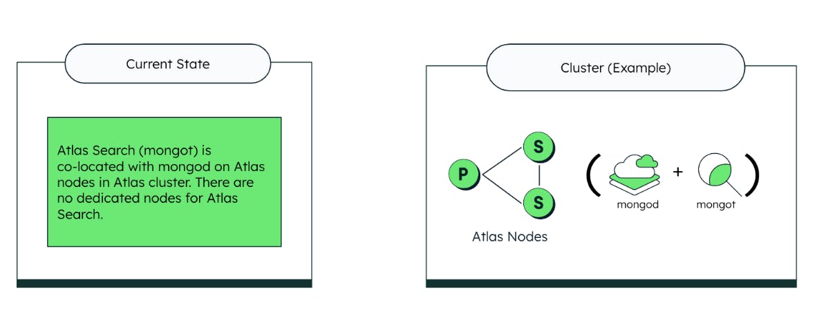 Diagram of architecture Atlas Search configuration on Atlas Nodes. Left box describes the current state as Atlas Search is co-located with Mongod on Atlas nodes in Atlas cluster. There are no dedicated nodes for Atlas Search. The right box is a Cluster examples. It shows the Atlas nodes and in parenthesis has mongod + mongot