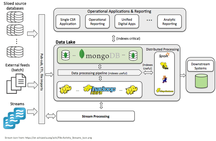 Illustration of Big Data architecture with MongoDB example.