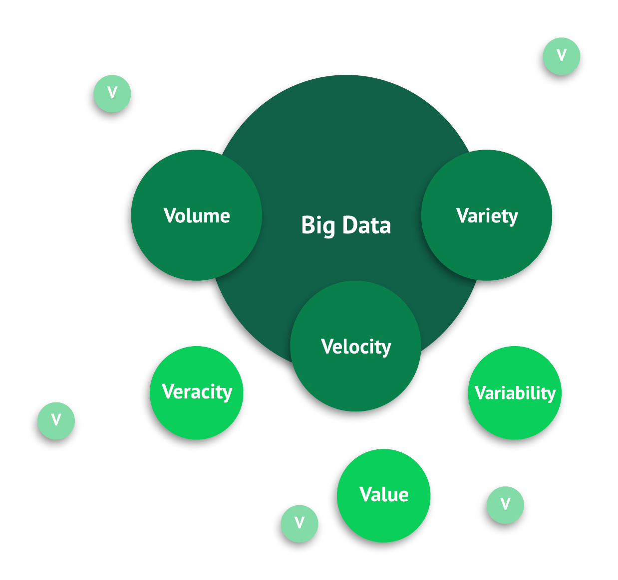 An illustration of the three Vs of big data: Volume, Velocity, and Variety.