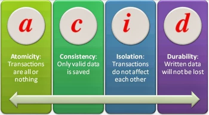 A description of the ACID properties.