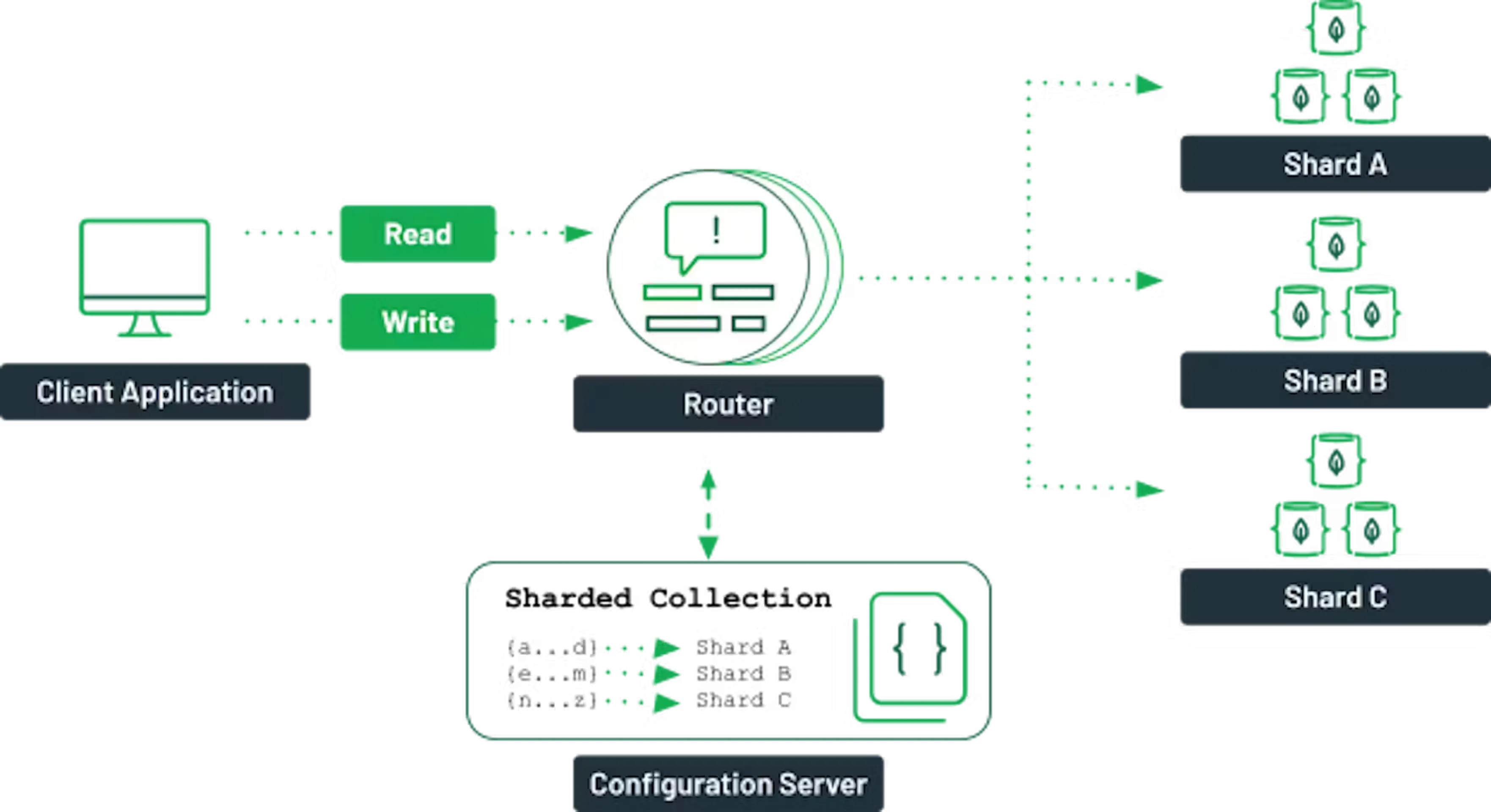 Distributed Image Vertical What Is A Distributed Database? | MongoDB