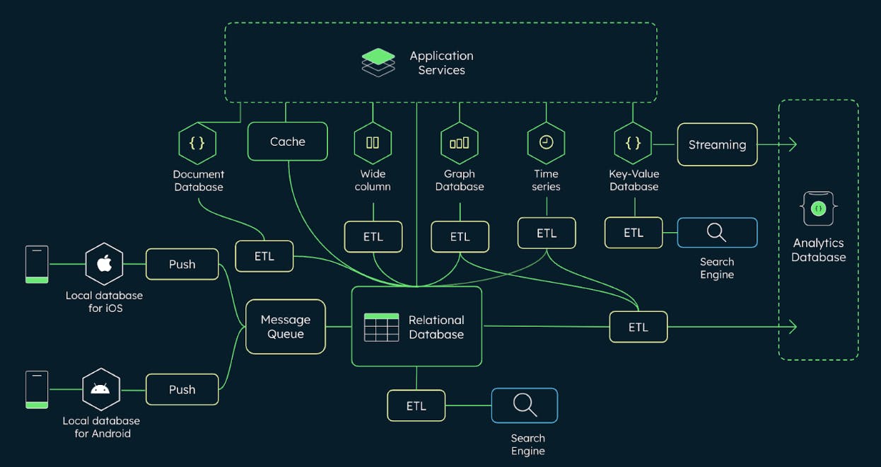 Graphic depicting a complex data architecture. Includes, 