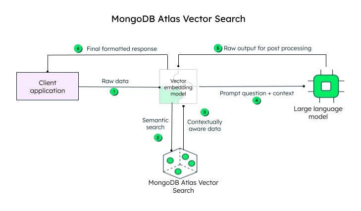Steps to achieve vector search in MongoDB Atlas.