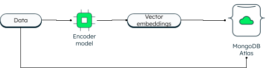 How vectors are stored in MongoDB Atlas