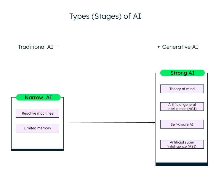 Different stages (types) of AI including narrow AI and strong AI.