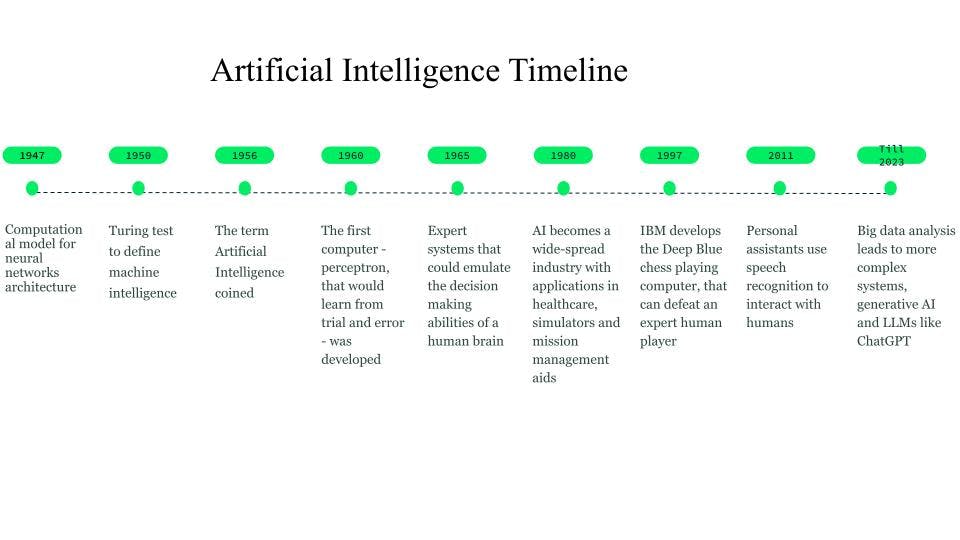 History and timeline of AI