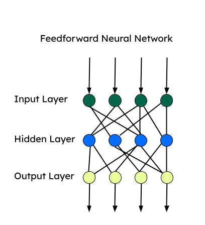 The three layers of the feedforward neural network: input layer, hidden layer, and output layer.