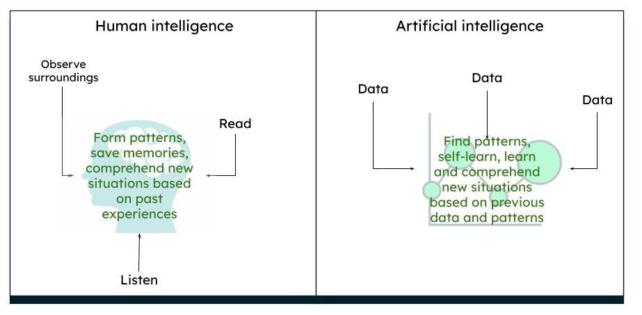 Representation of human intelligence vs artificial intelligence
