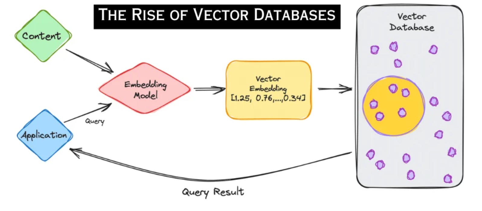 An image of vector databases featuring vector embedding and the embedding model.