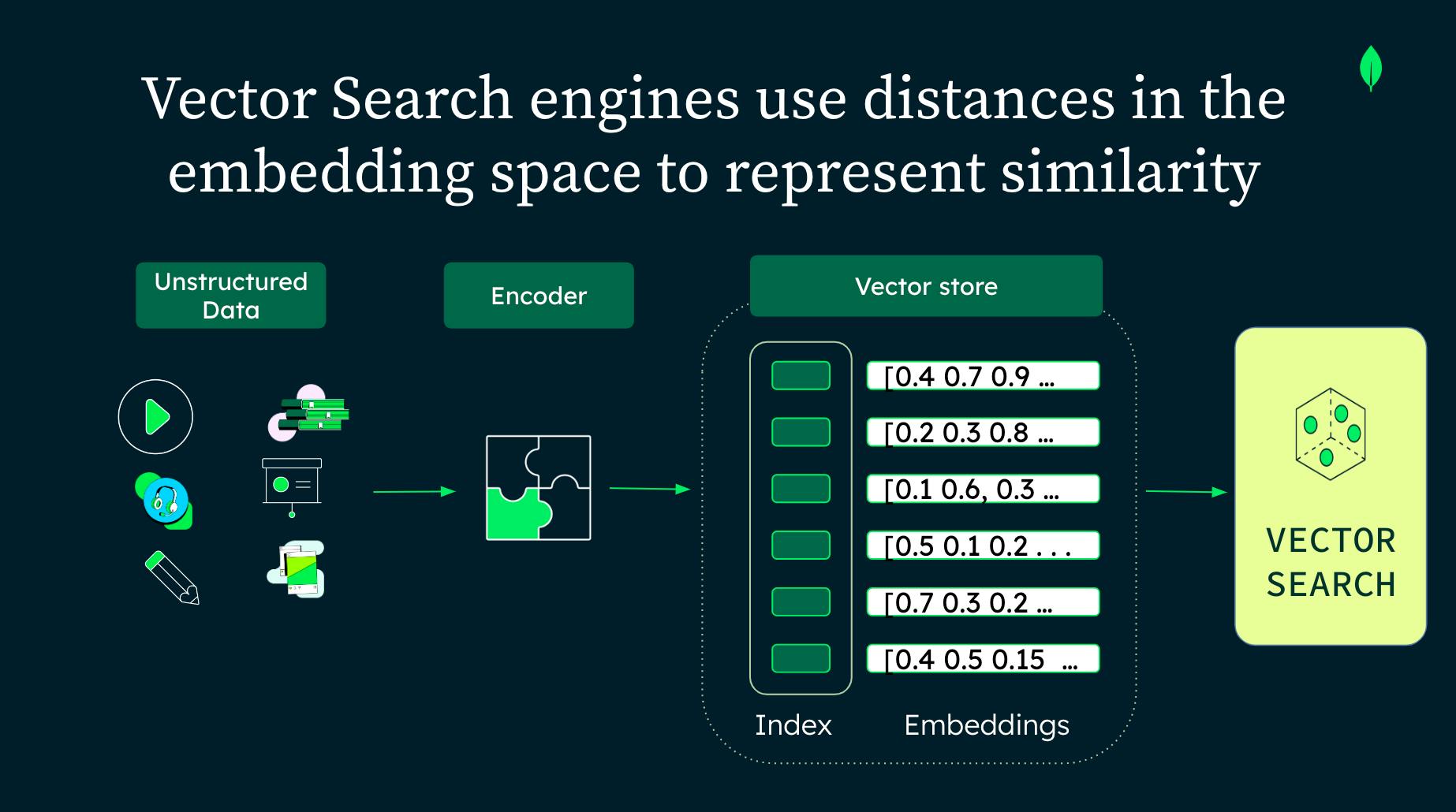 An image describing vector search including unstructured data, an encoder, and vector store.