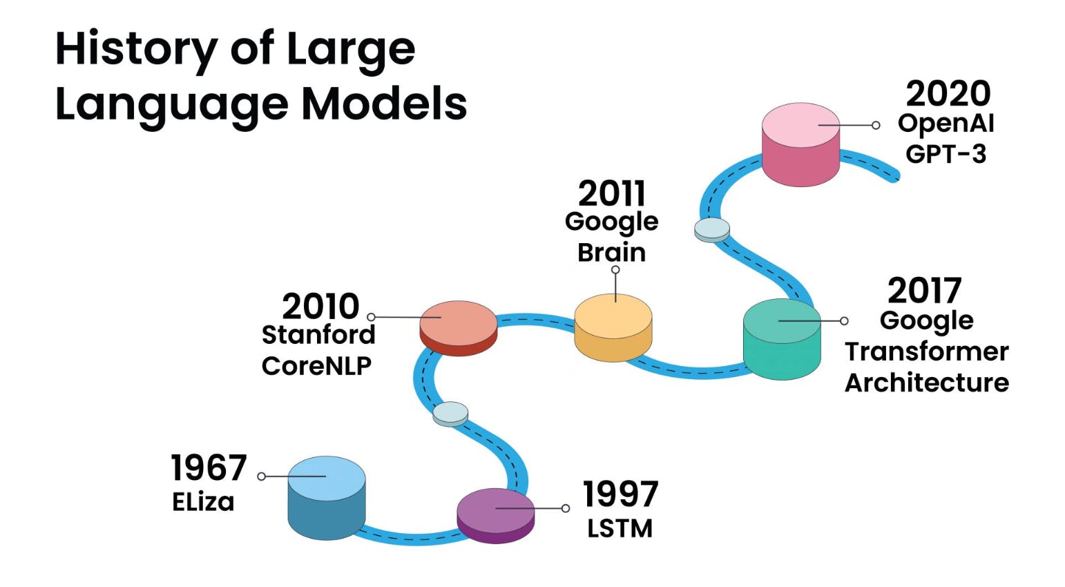 An illustration shows the history of the development of Large Language Models (LLMs)