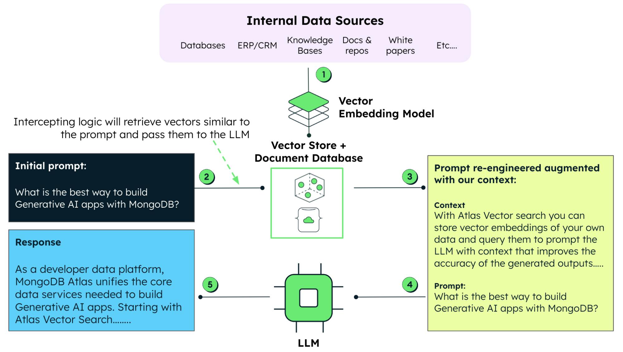 Una imagen de MongoDB Atlas realizando múltiples tareas para ayudar a las apps generativas impulsadas por IA.
