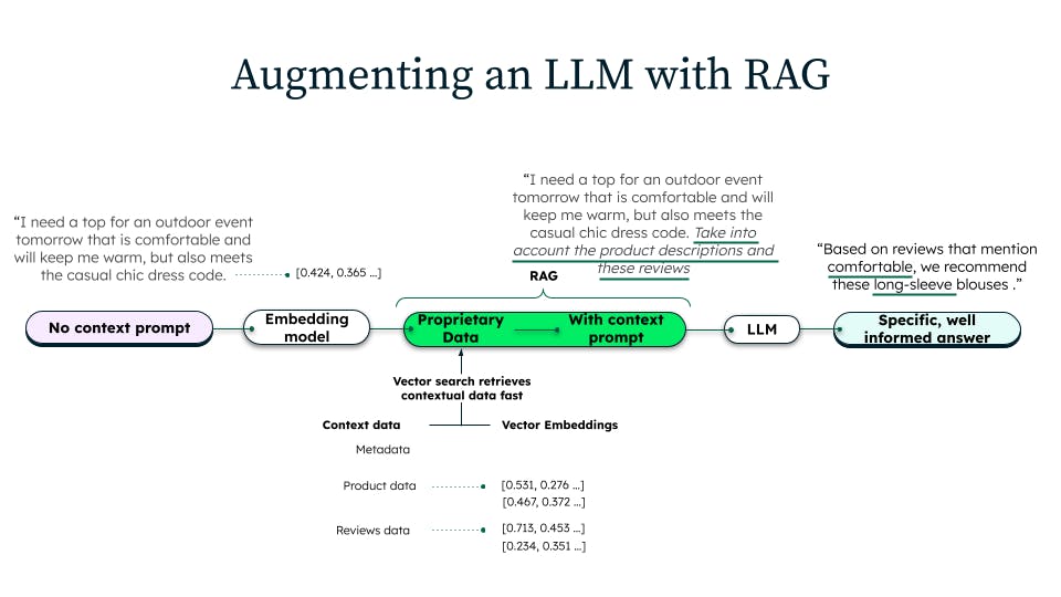 A large language model being made useful in a generative AI application by leveraging retrieval-augmented generation.
