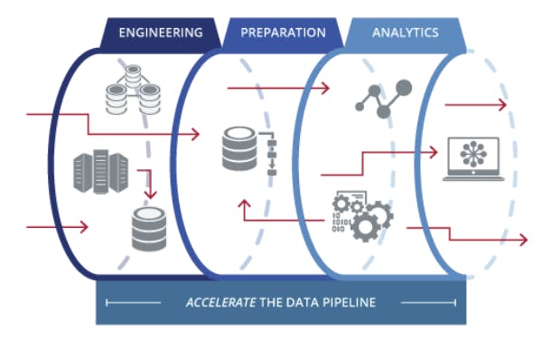 An illustration of activities within a data pipeline.