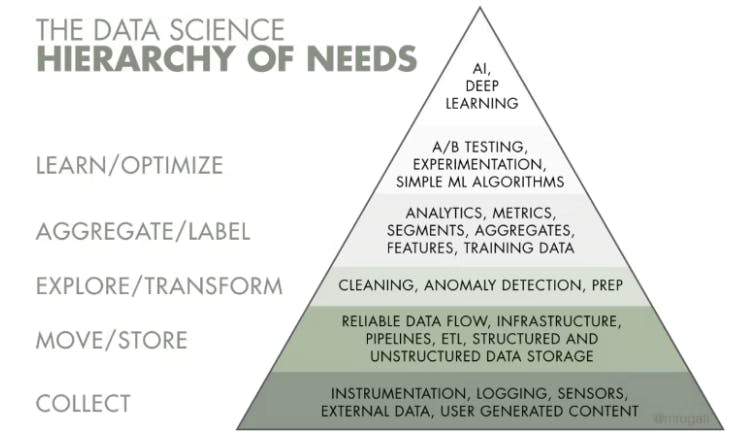 An illustration of the data science hierarchy of needs.