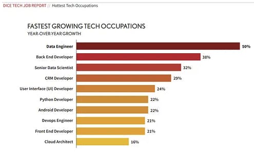 Anticipated global YOY growth in fastest growing tech occupations.
