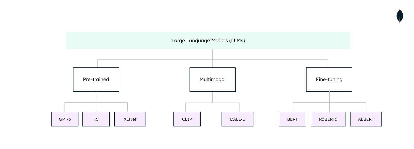 A flowchart depicting the classification of large language models.
