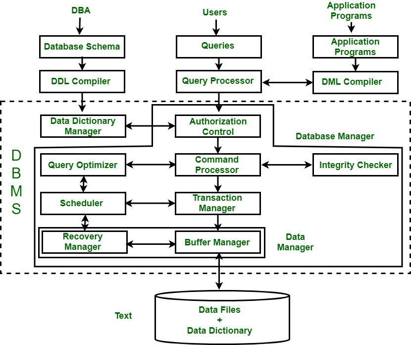 What Is A Database Management System (DBMS)? | MongoDB | MongoDB