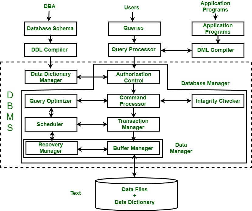 An image that is describing how database management systems (DBMS) work.