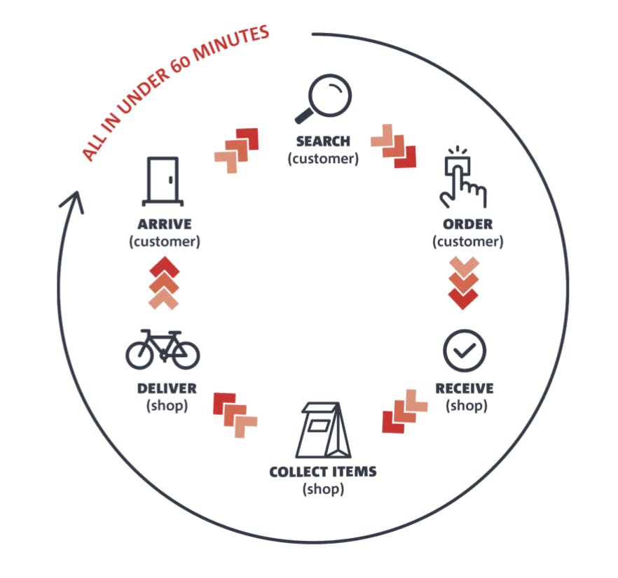 An image of Quick Commerce ordering and delivery cycle