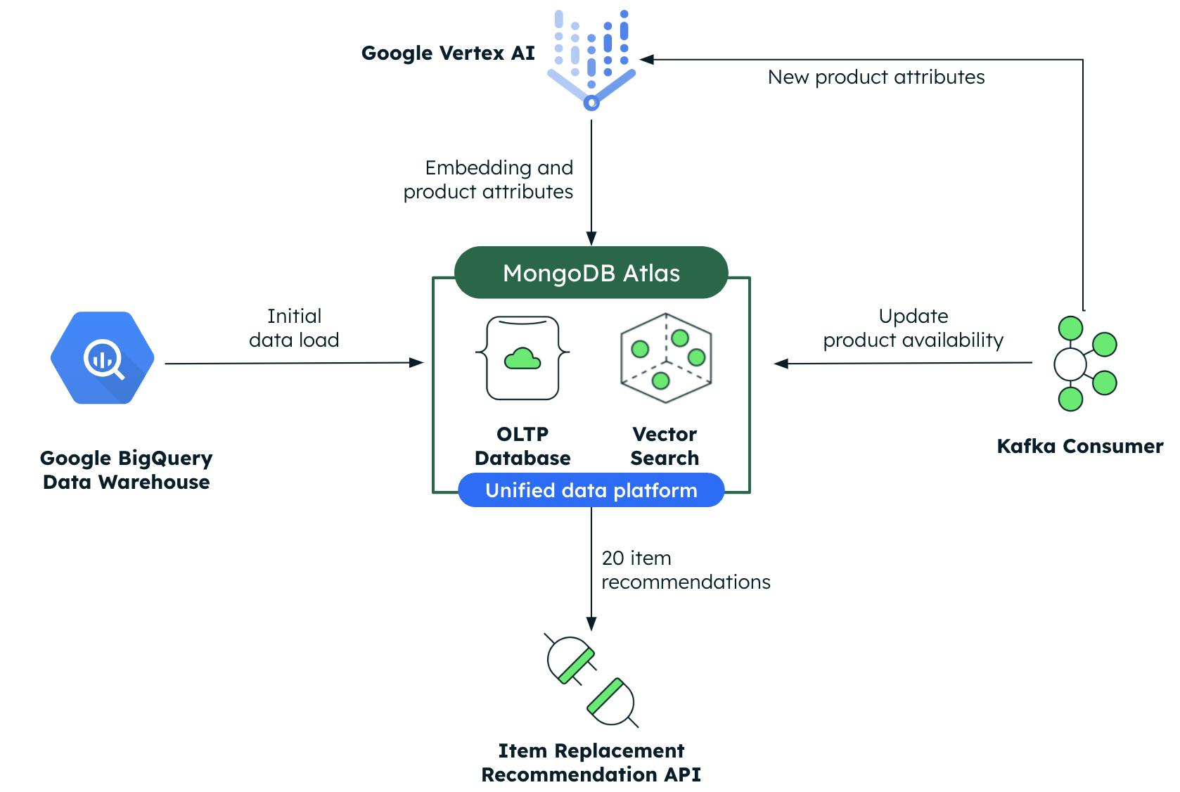 An image of real-time architecture with MongoDB Atlas