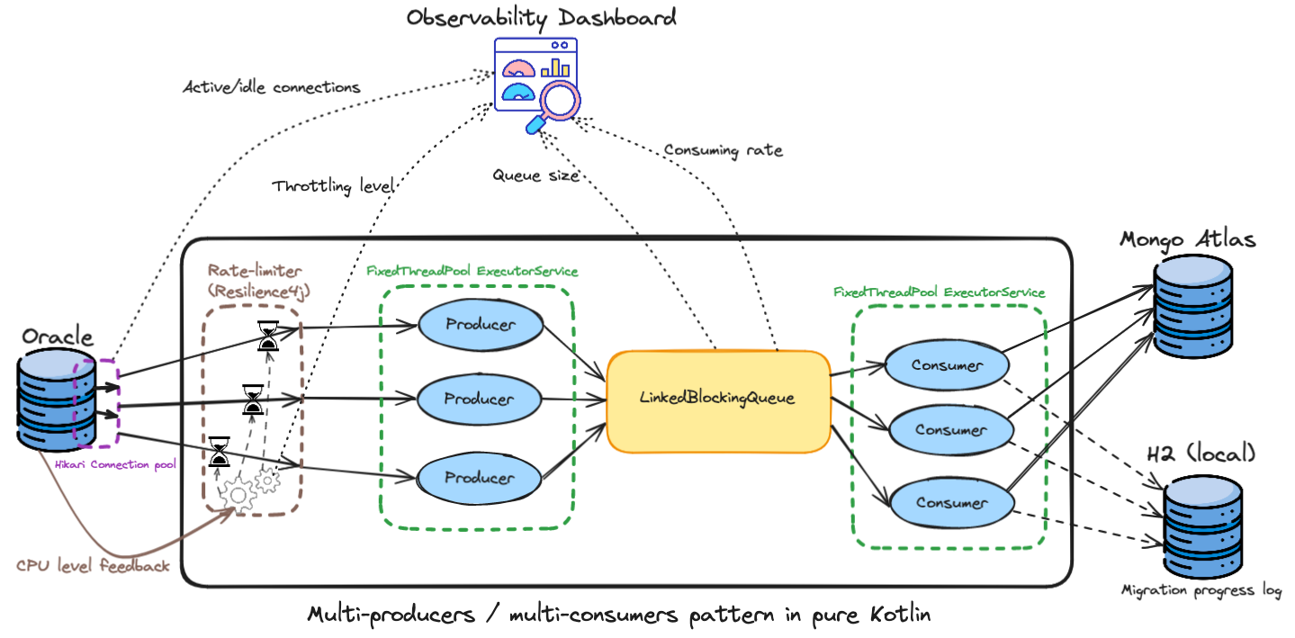 A diagram shows multi-producers and multi-consumers pattern