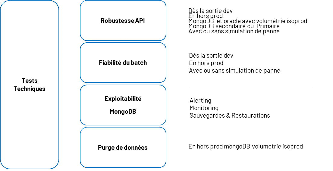 An illustration shows a series of technical tests of the project, focusing on the robustness of the APIs