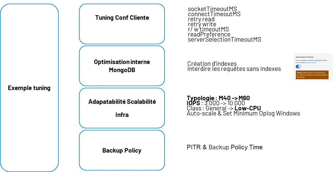 An illustration showcases some optimized settings surrounding MongoDB as examples.