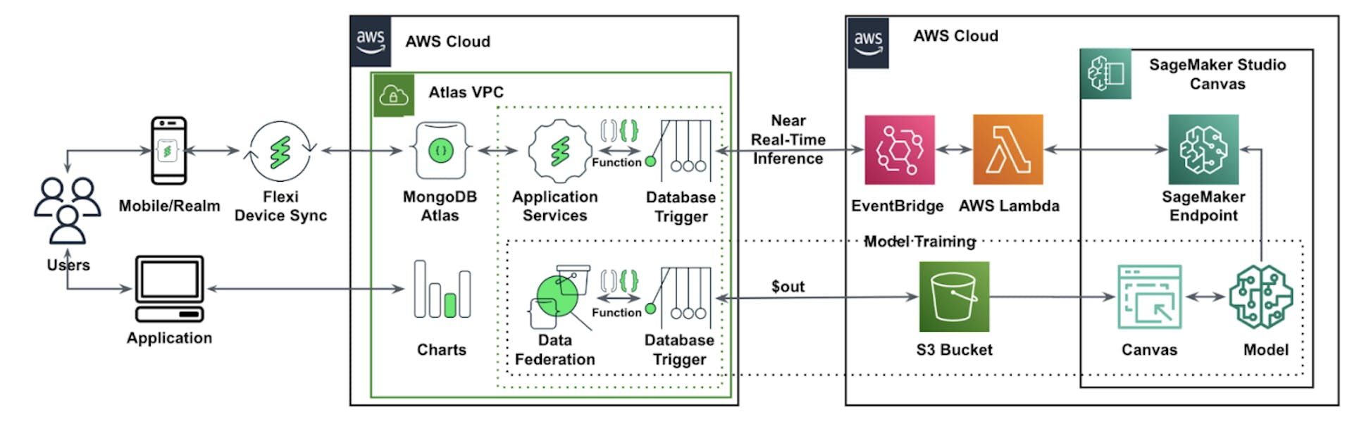 Fraud Detection Solution Accelerator Using AWS SageMaker | MongoDB