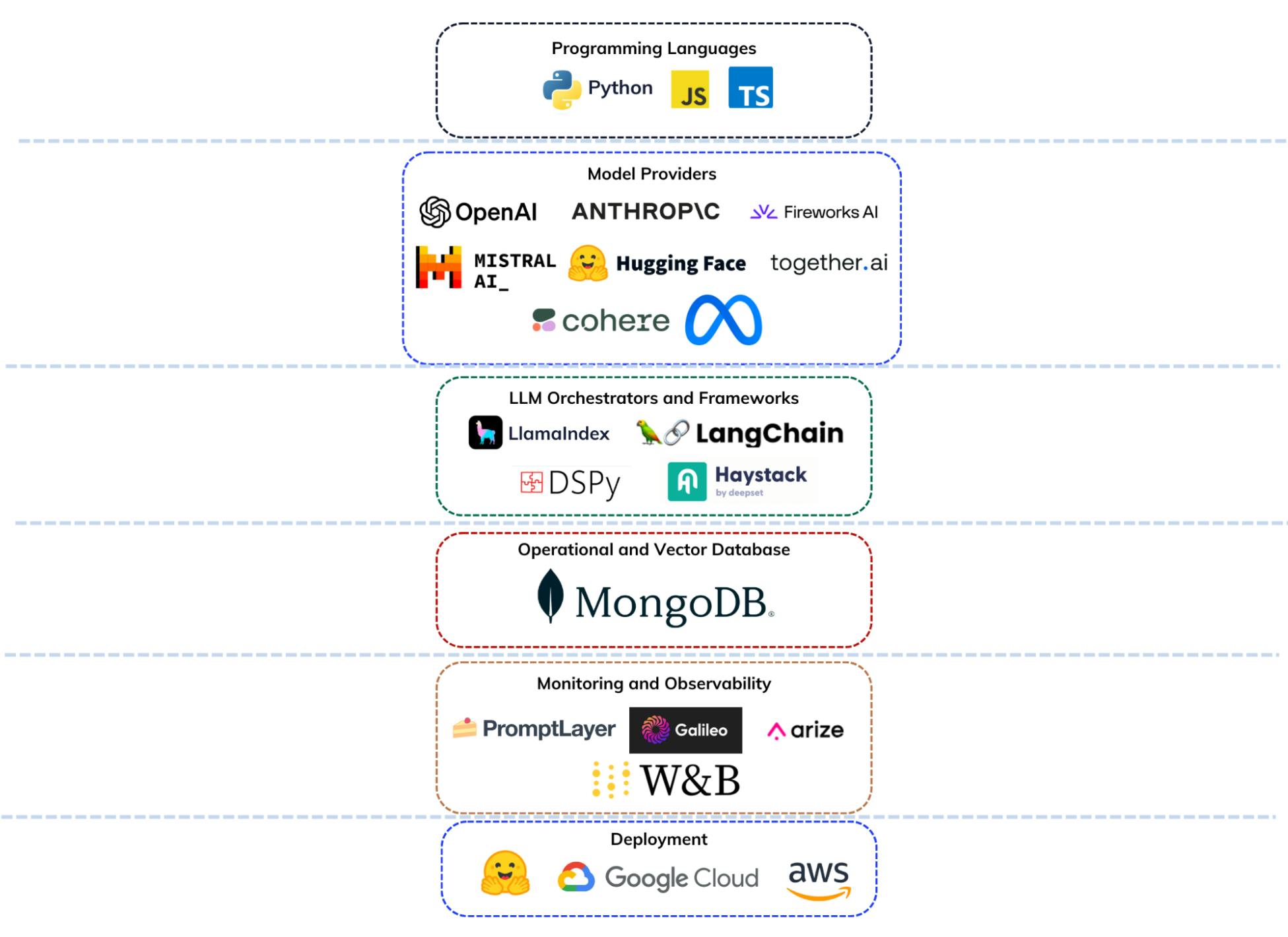 What Is An AI Stack? | MongoDB