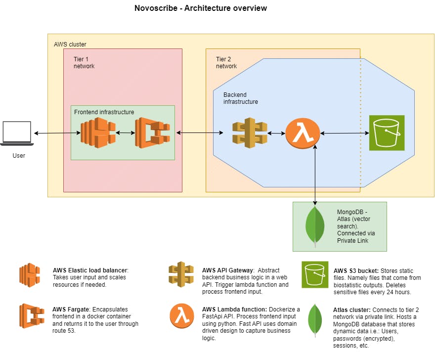 A diagram illustrating the NovoScribe cloud-native architecture