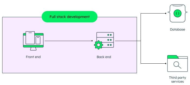 Demonstration of full stack development in an end-to-end workflow.