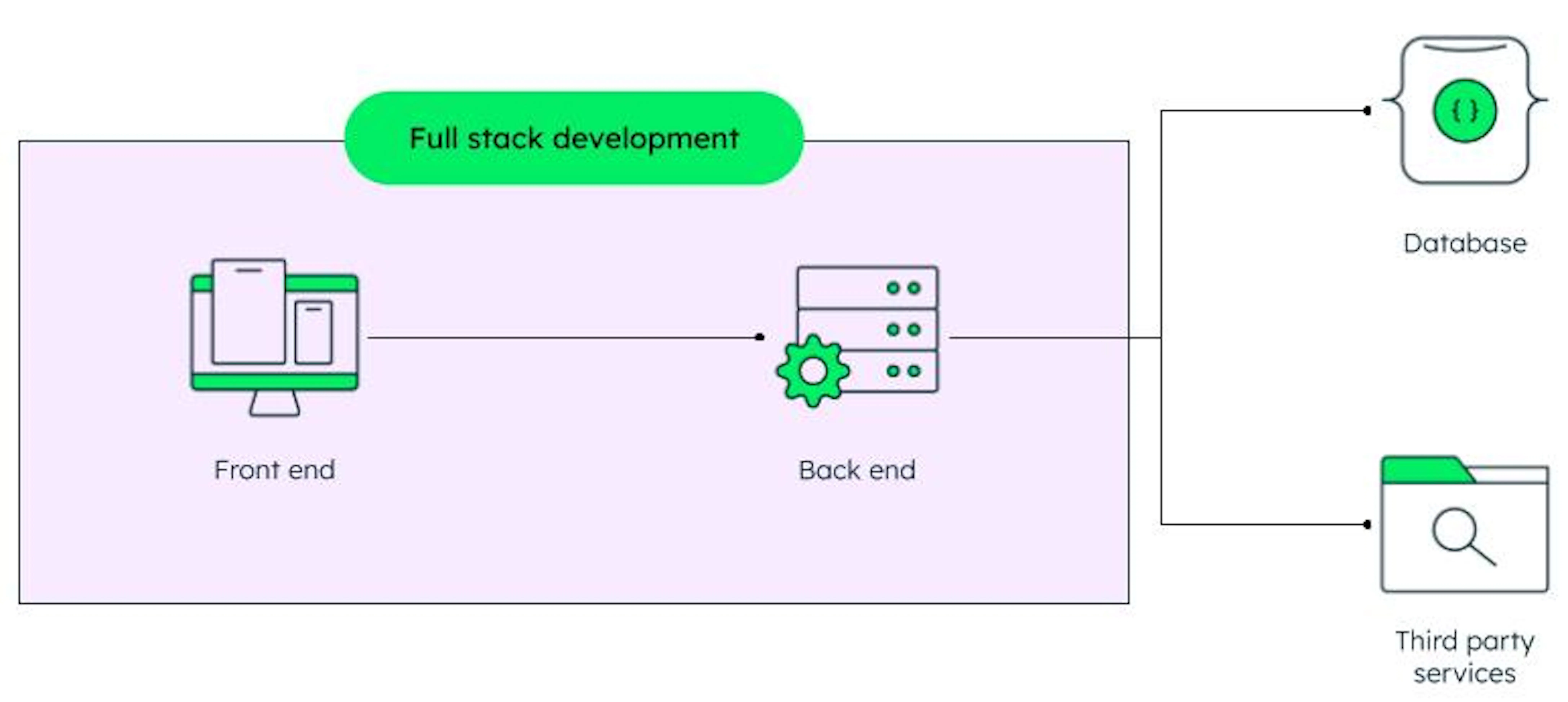 What Is Full Stack Development? | A Complete Guide | MongoDB