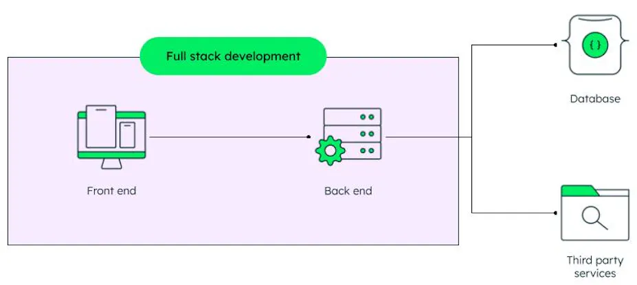 What Is Full Stack Development? | A Complete Guide | MongoDB