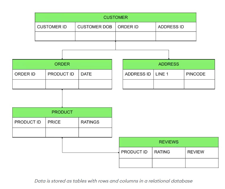 an e-commerce relational database housing customer, product, and order information
