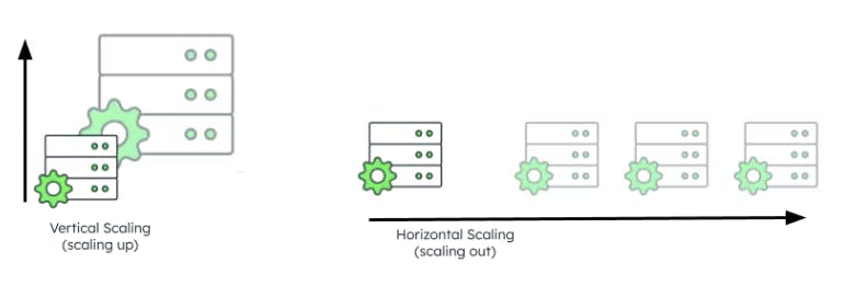 Illustration of Vertical and Horizontal Scaling