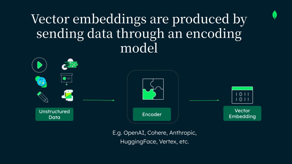 An image of vector embeddings including unstructured data and encoder.